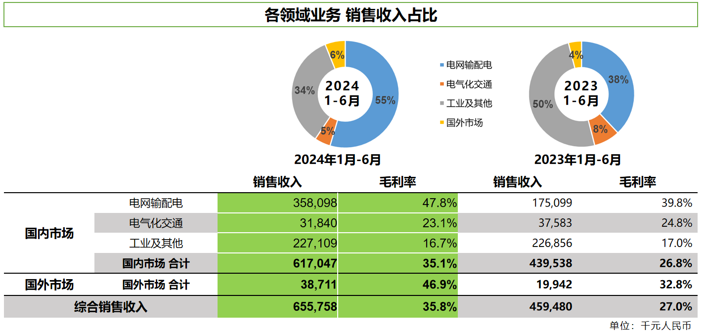 賽晶科技2024年中期業(yè)績(jī)公布，銷售收入增長(zhǎng)43%