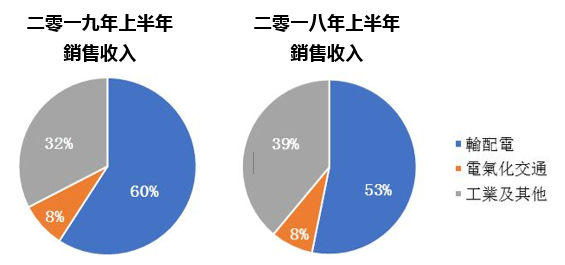 賽晶電力電子公布2019年中期業(yè)績(jī)，歸屬于母公司凈利潤(rùn)大幅增長(zhǎng)38.0%至1.13億元